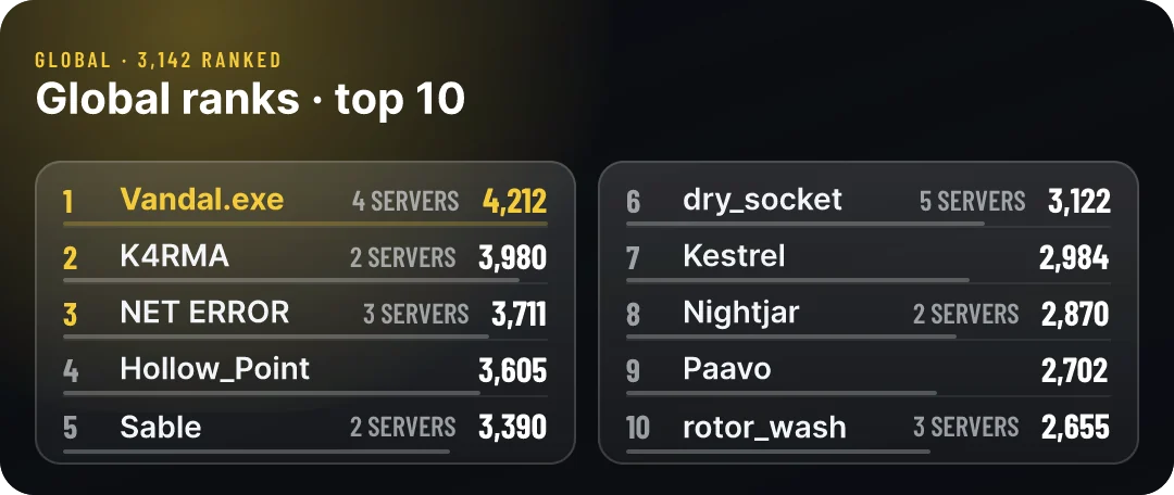 Global ranks board: top 10 linked players across servers by total kills